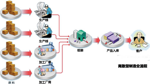 SAP机械（xiè）行业解决方案